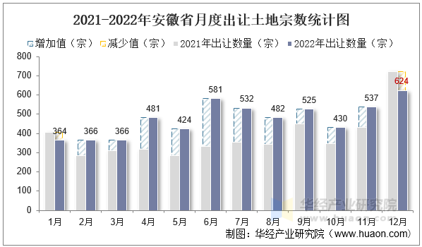 2021-2022年安徽省月度出让土地宗数统计图