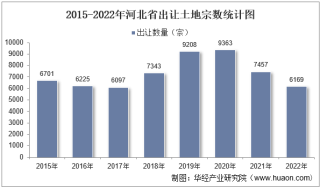2022年河北省土地出让情况、成交价款以及溢价率统计分析