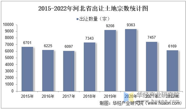 2015-2022年河北省出让土地宗数统计图