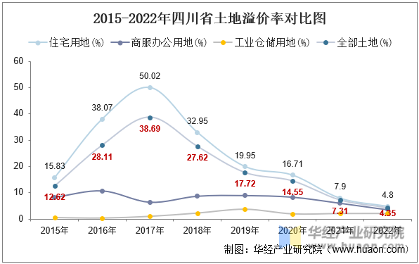 2015-2022年四川省土地溢价率对比图