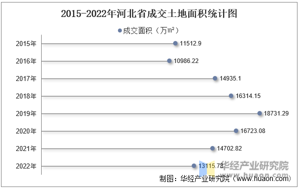 2015-2022年河北省成交土地面积统计图