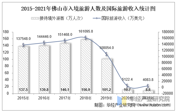 2015-2021年佛山市入境旅游人数及国际旅游收入统计图