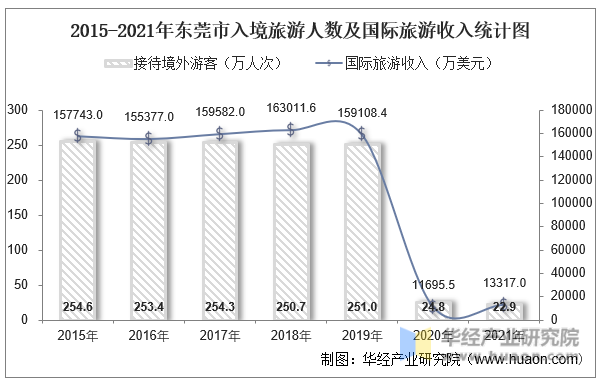 2015-2021年东莞市入境旅游人数及国际旅游收入统计图