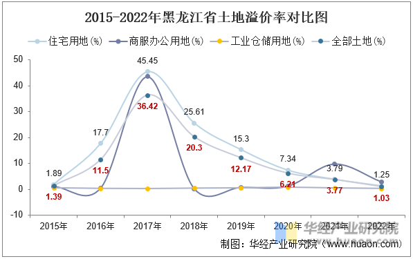 2015-2022年黑龙江省土地溢价率对比图