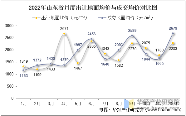 2022年山东省月度出让地面均价与成交均价对比图