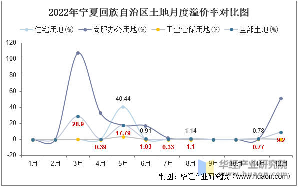 2022年宁夏回族自治区土地月度溢价率对比图