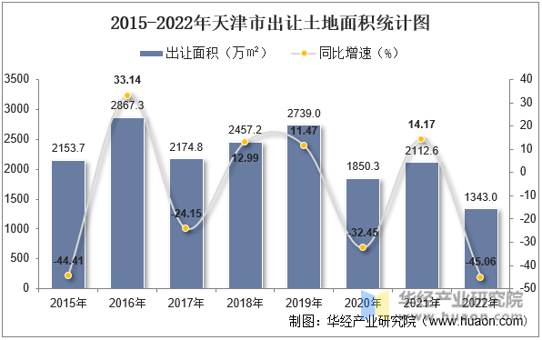 2015-2022年天津市出让土地面积统计图