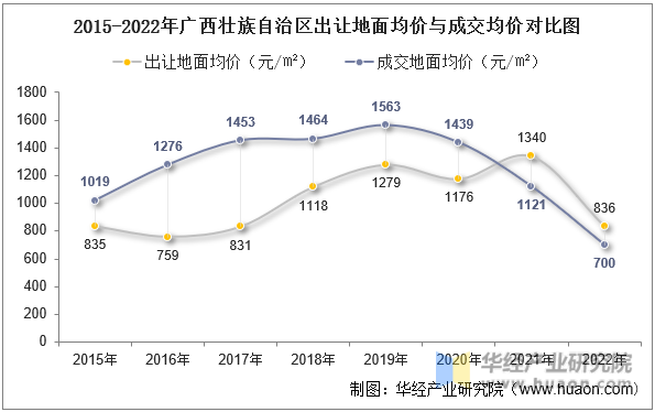 2015-2022年广西壮族自治区出让地面均价与成交均价对比图