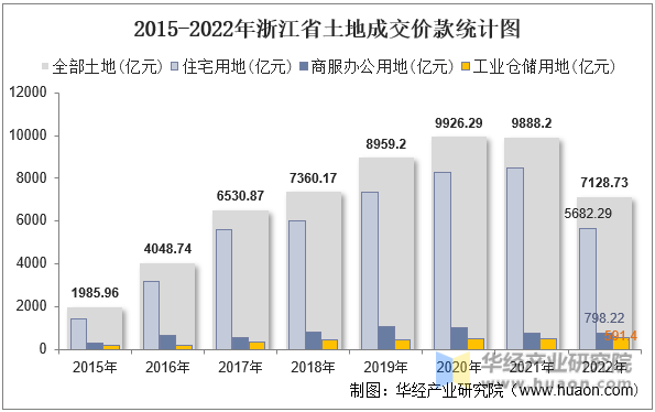 2015-2022年浙江省土地成交价款统计图
