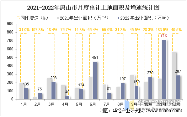2021-2022年唐山市月度出让土地面积及增速统计图