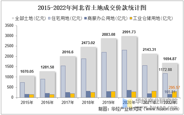 2015-2022年河北省土地成交价款统计图