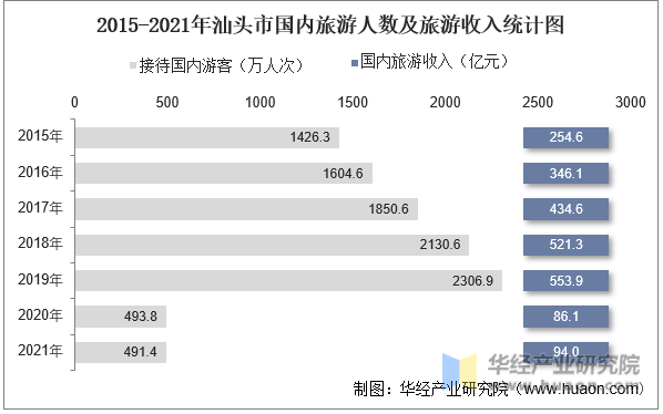 2015-2021年汕头市国内旅游人数及旅游收入统计图