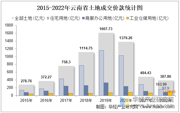 2015-2022年云南省土地成交价款统计图