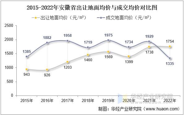 2015-2022年安徽省出让地面均价与成交均价对比图