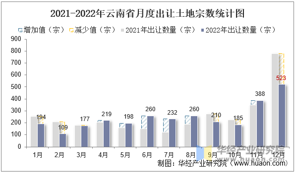 2021-2022年云南省月度出让土地宗数统计图