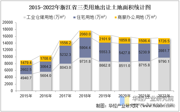 2015-2022年浙江省三类用地出让土地面积统计图