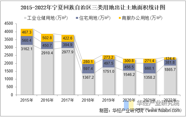 2015-2022年宁夏回族自治区三类用地出让土地面积统计图