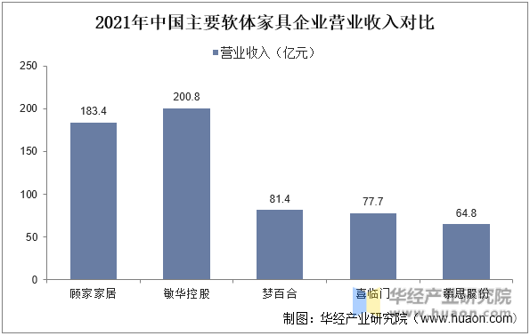 2021年中国主要软体家具企业营业收入对比