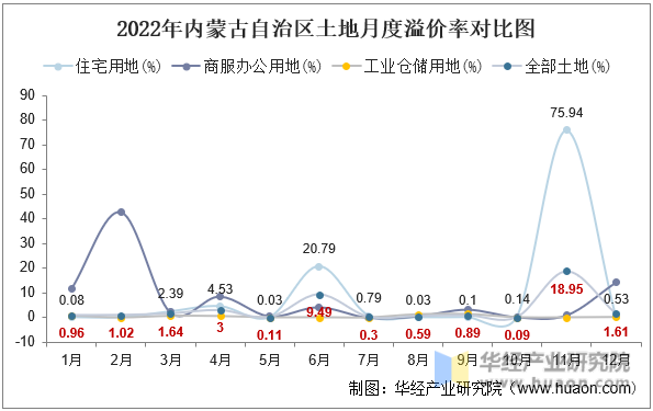 2022年内蒙古自治区土地月度溢价率对比图