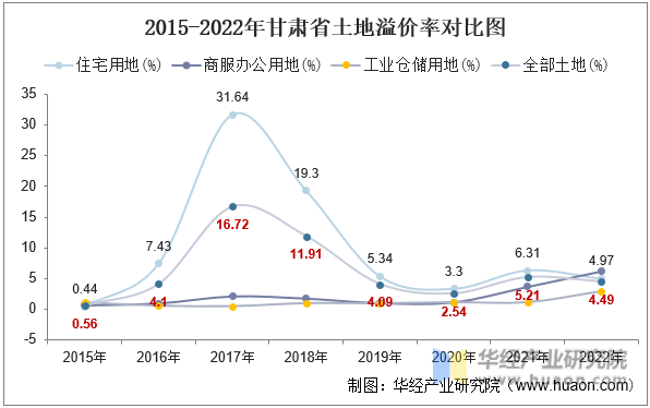 2015-2022年甘肃省土地溢价率对比图