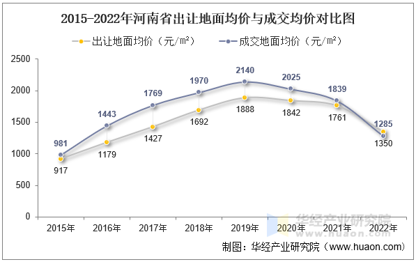 2015-2022年河南省出让地面均价与成交均价对比图