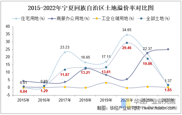 2015-2022年宁夏回族自治区土地溢价率对比图