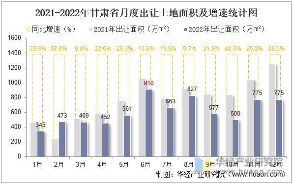 2021-2022年甘肃省月度出让土地面积及增速统计图