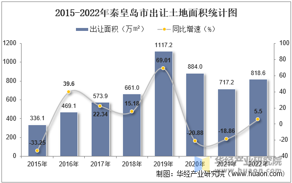 2015-2022年秦皇岛市出让土地面积统计图