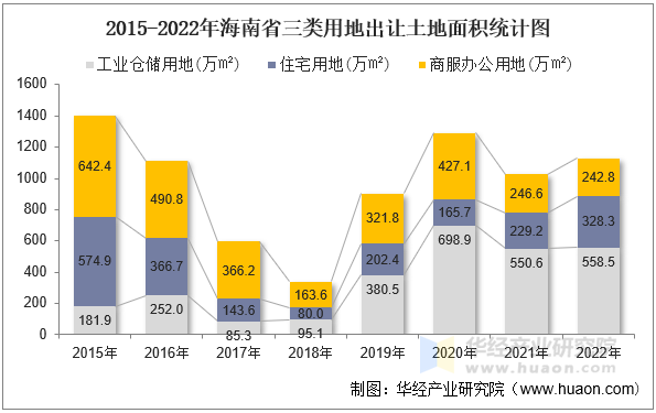 2015-2022年海南省三类用地出让土地面积统计图