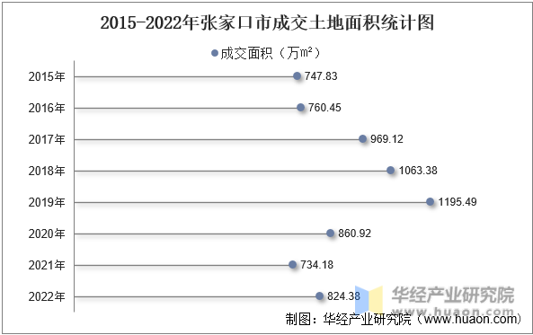 2015-2022年张家口市成交土地面积统计图