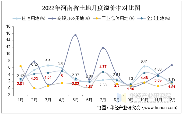 2022年河南省土地月度溢价率对比图