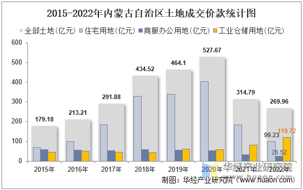 2015-2022年内蒙古自治区土地成交价款统计图