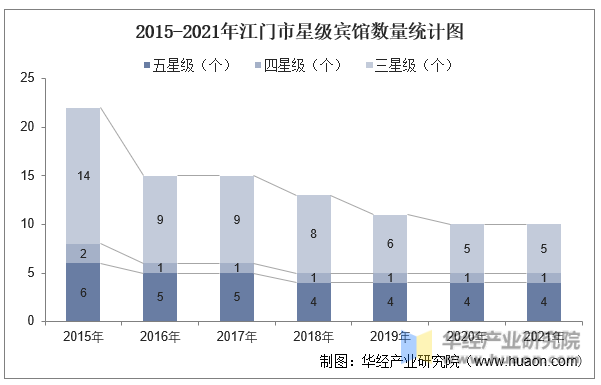 2015-2021年江门市星级宾馆数量统计图