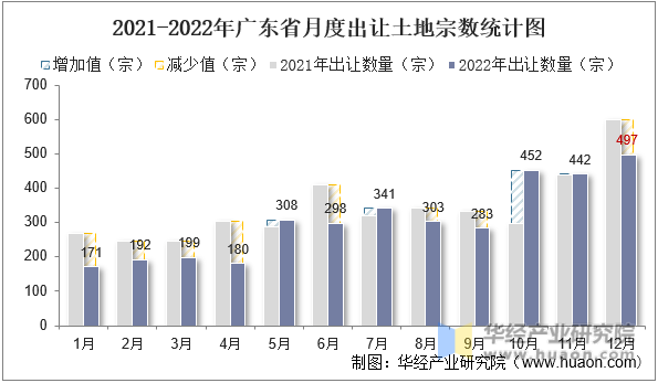 2021-2022年广东省月度出让土地宗数统计图