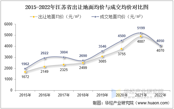 2015-2022年江苏省出让地面均价与成交均价对比图