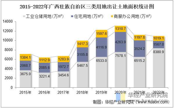2015-2022年广西壮族自治区三类用地出让土地面积统计图
