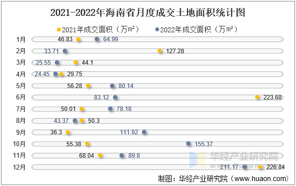 2021-2022年海南省月度成交土地面积统计图