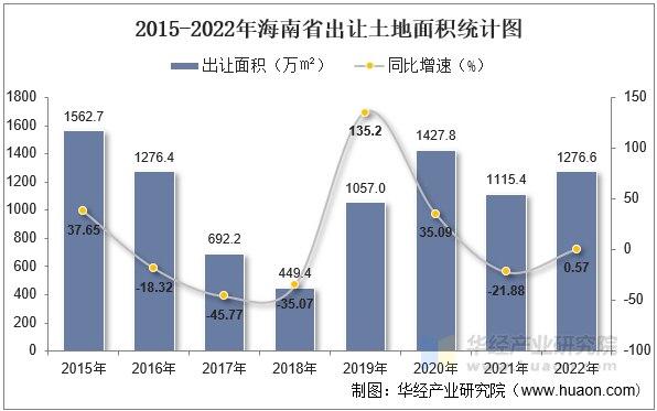 2015-2022年海南省出让土地面积统计图
