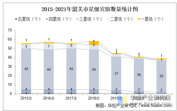 2015-2021年韶关市星级宾馆数量统计图