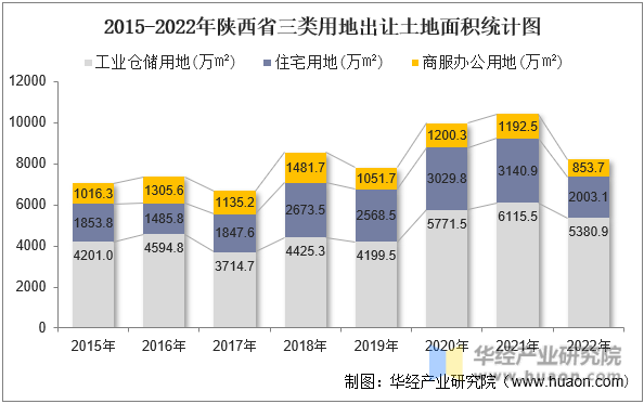 2015-2022年陕西省三类用地出让土地面积统计图