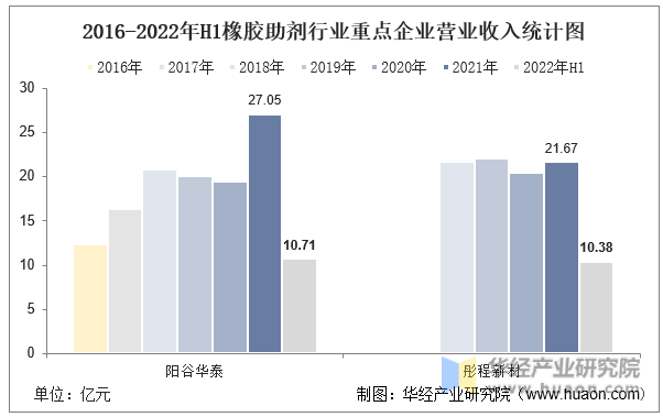 2016-2022年H1橡胶助剂行业重点企业营业收入统计图
