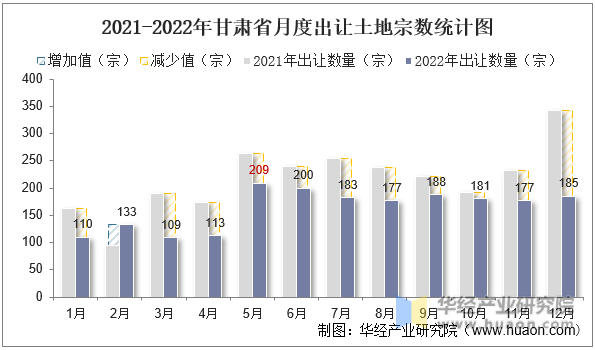2021-2022年甘肃省月度出让土地宗数统计图