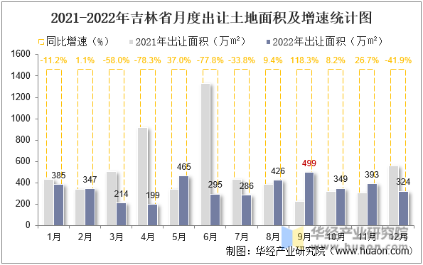 2021-2022年吉林省月度出让土地面积及增速统计图