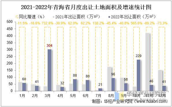 2021-2022年青海省月度出让土地面积及增速统计图