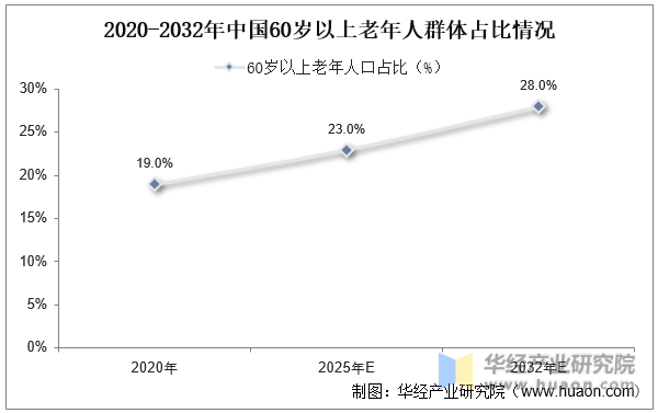 2020-2032年中国60岁以上老年人群体占比情况