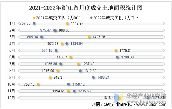 2021-2022年浙江省月度成交土地面积统计图