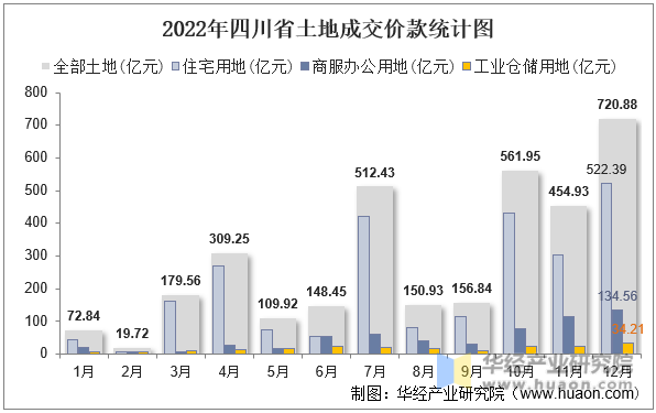 2022年四川省土地成交价款统计图