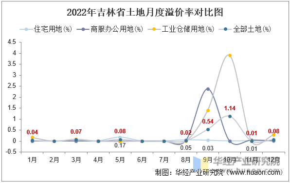 2022年吉林省土地月度溢价率对比图