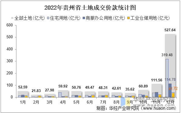 2022年贵州省土地成交价款统计图