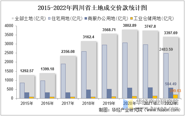 2015-2022年四川省土地成交价款统计图